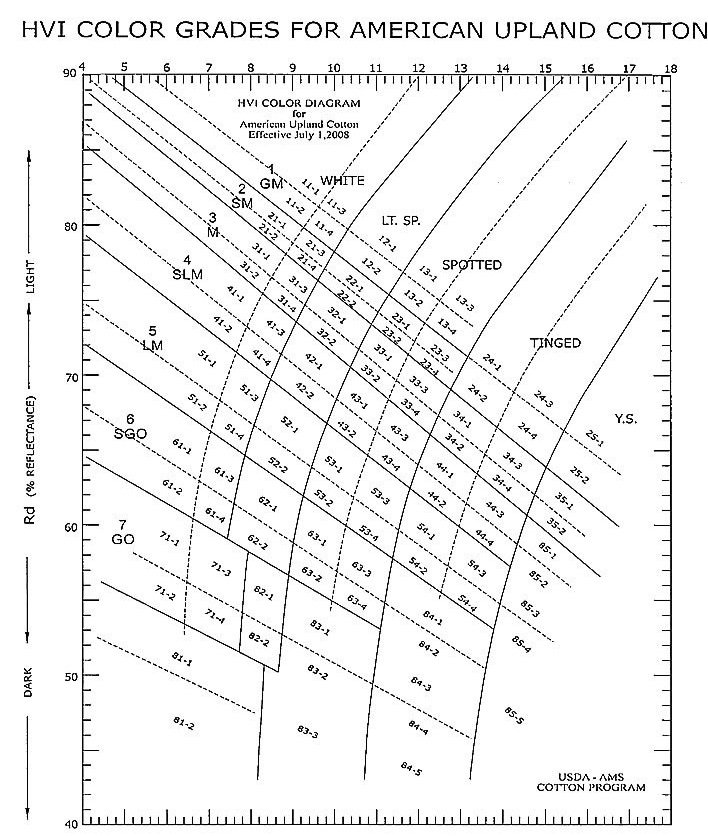 Gráfico de amarelamento e reflectância
